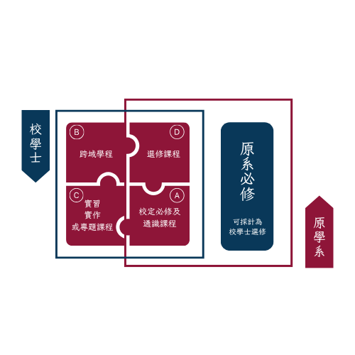 校學士學位與原屬學系學位之取得方式