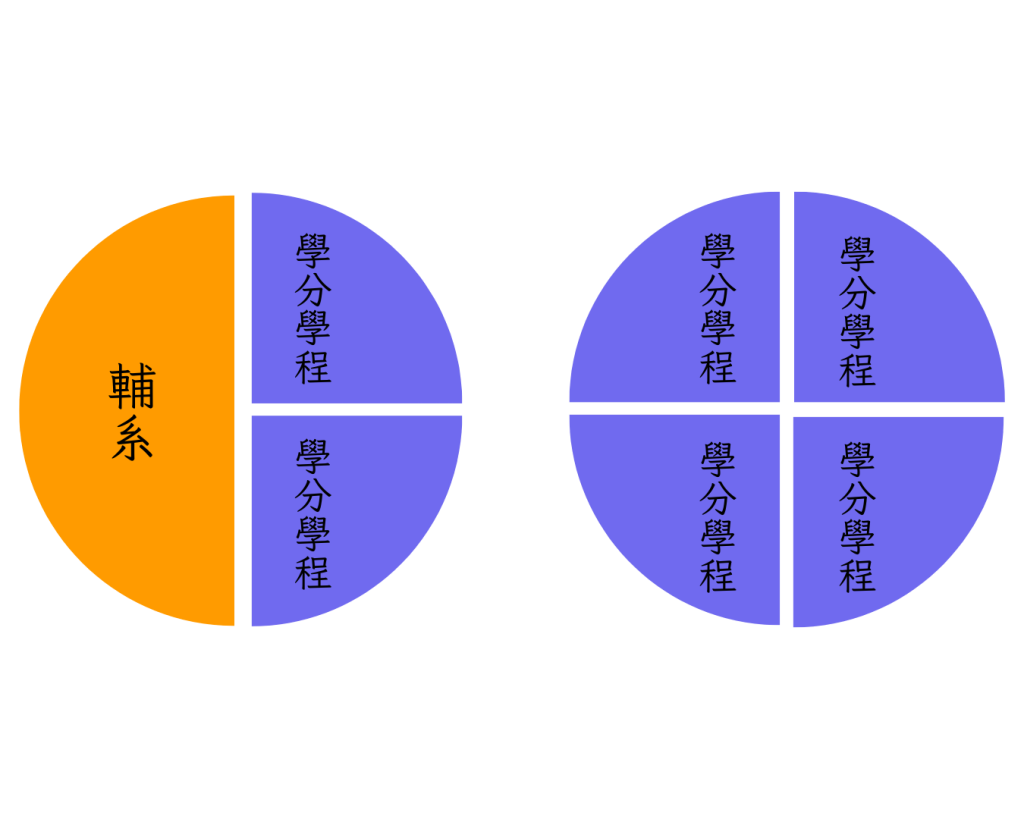 B類課程組合示意圖