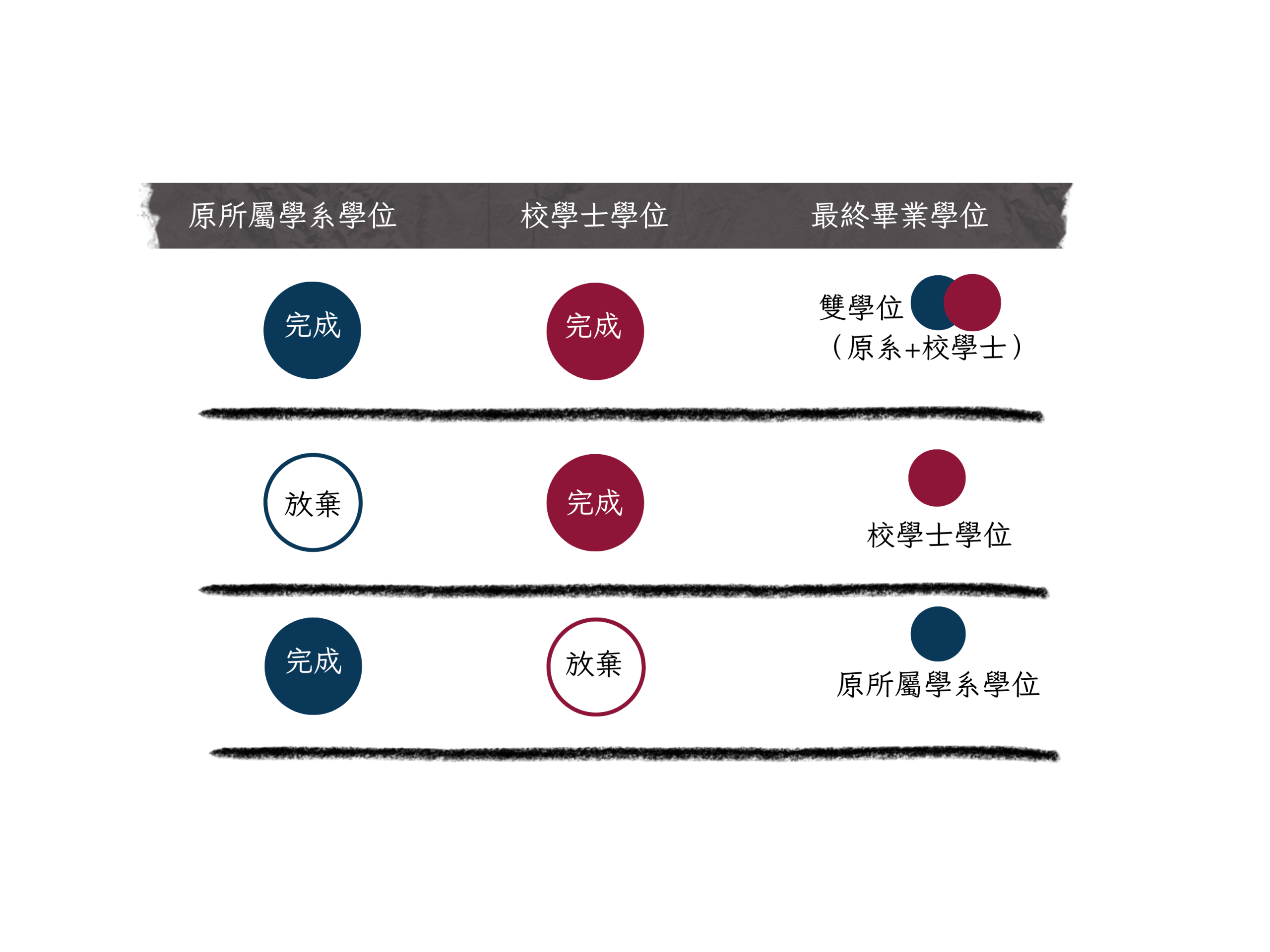 校學士學位與原屬學系學位之取得方式