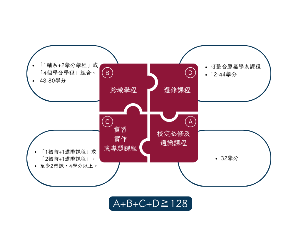 校學士課程組合